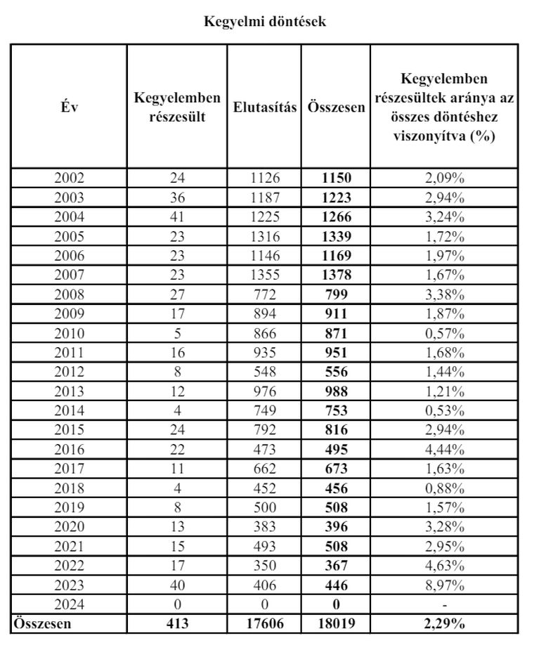 A Kegyelmi Főosztály statisztikája