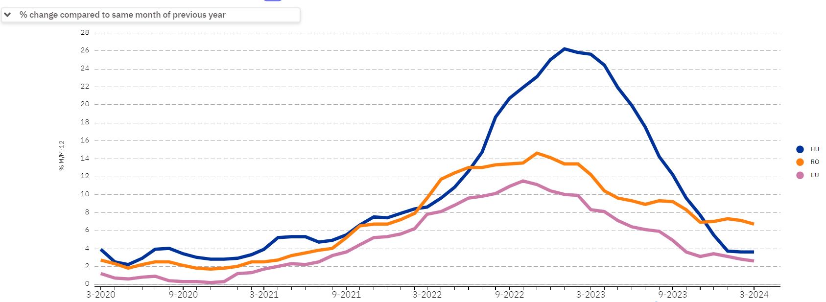 A magyar, a román és az EU-átlag infláció az egy évvel ezelőtti adatokhoz viszonyítva. A narancssárga a román, a kék a magyar, a lila az EU-átlag.