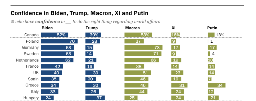 Öt vezetőbe vetett bizalom Kanadában és a vizsgált európai országokban
