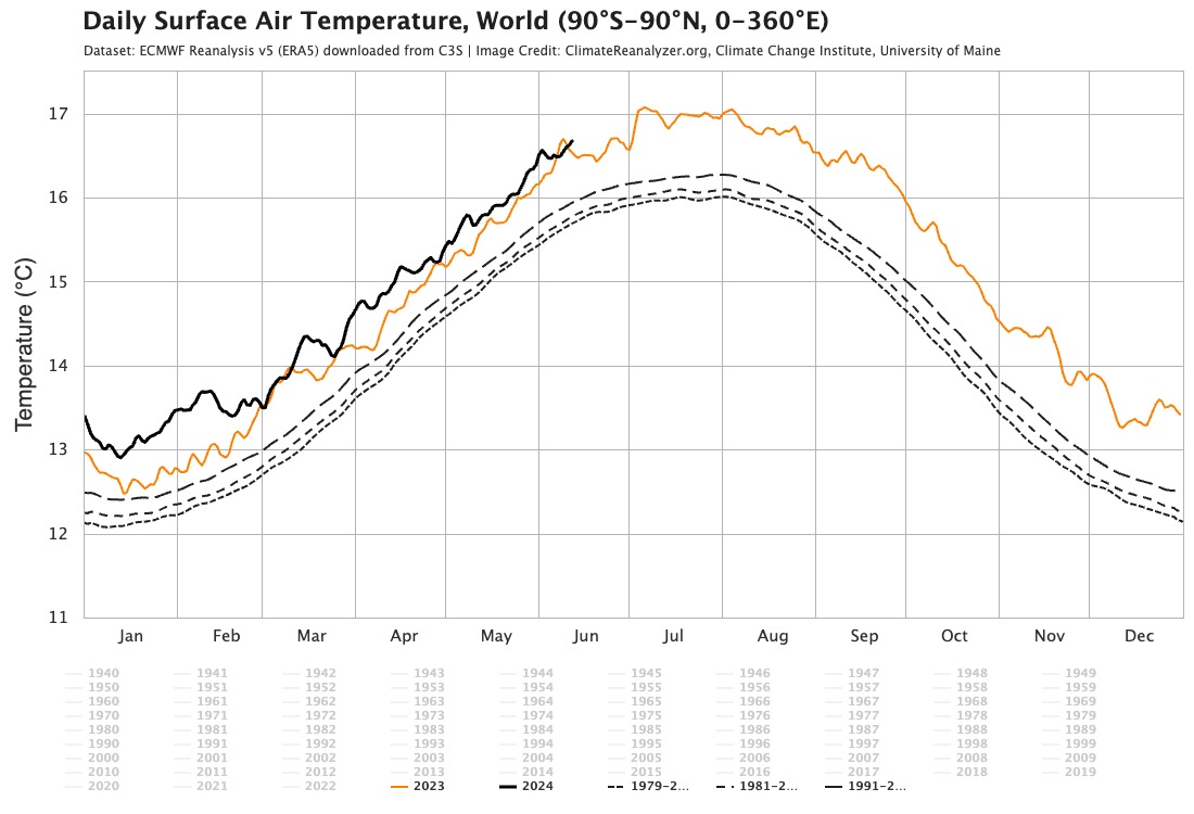 A globális felszíni hőmérséklet alakulása 2024-ben (fekete) és 2023-ban (sárga) a korábbi évtizedek átlagához képest