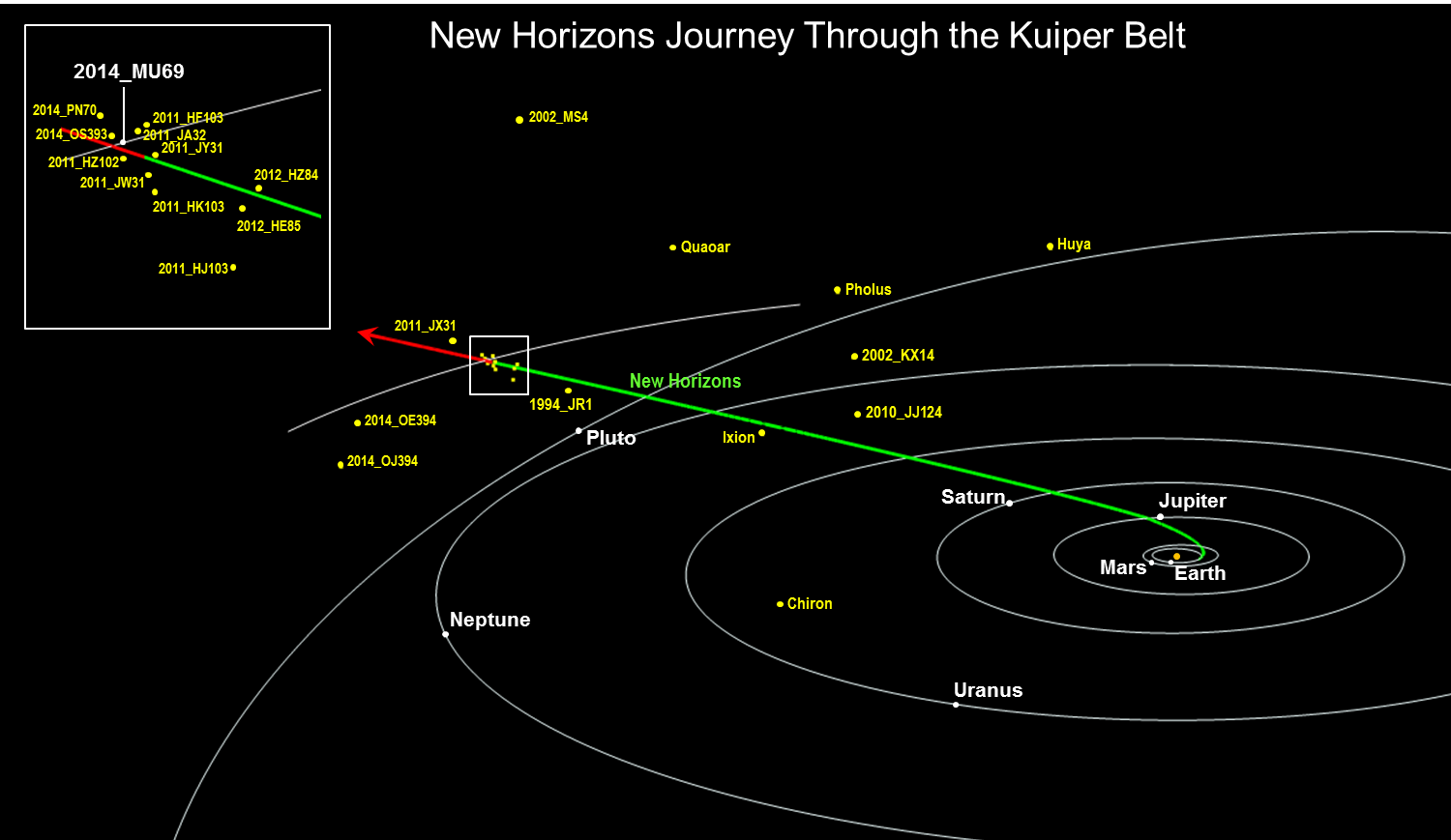 A New Horizons útja a bolygórendszeren és a Kuiper-övön keresztül