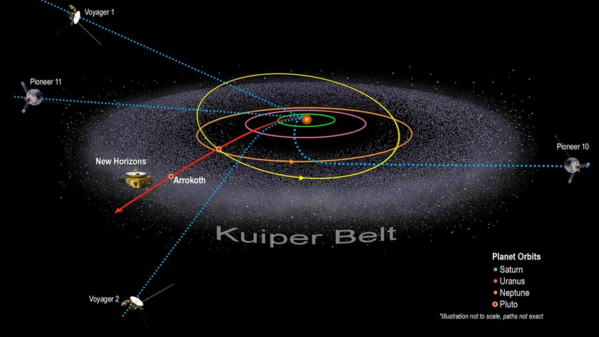 A bolygórendszerünk az öt Naprendszer elhagyó pályán lévő szondával, köztük a Kuiper-övön áthaladó New Horizons-al