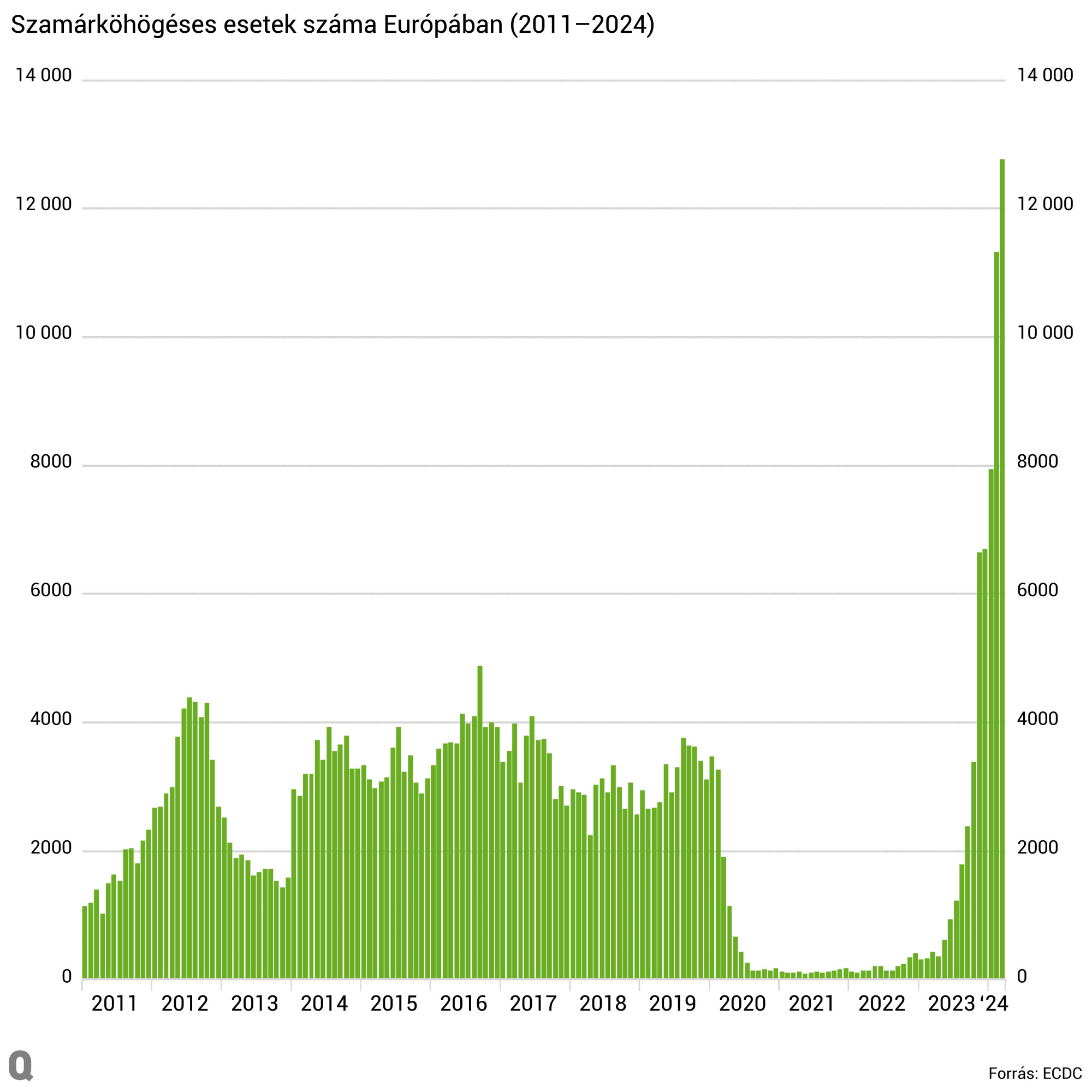 Az ECDC május eleji adatai az év első negyedévének szamárköhögéses eseteiről.