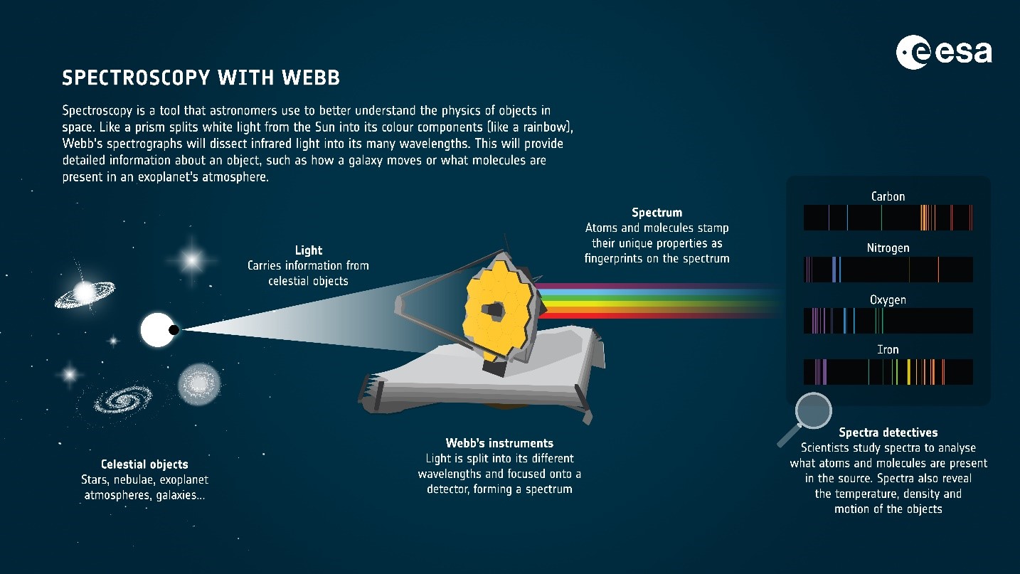 A JWST NIRSpec és MIRI nevű műszerei képesek az észlelt objektumok színképének felvételére, amelynek elemzésével meg lehet határozni a fizikai jellemzőiket