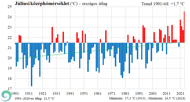 Még a legenyhébb számítás szerint is 1994-ig kellett várni az 1928-as csúcs megdöntésééig – ha a KSH 23,5 fokával számolunk, akkor egészen 2021-ig