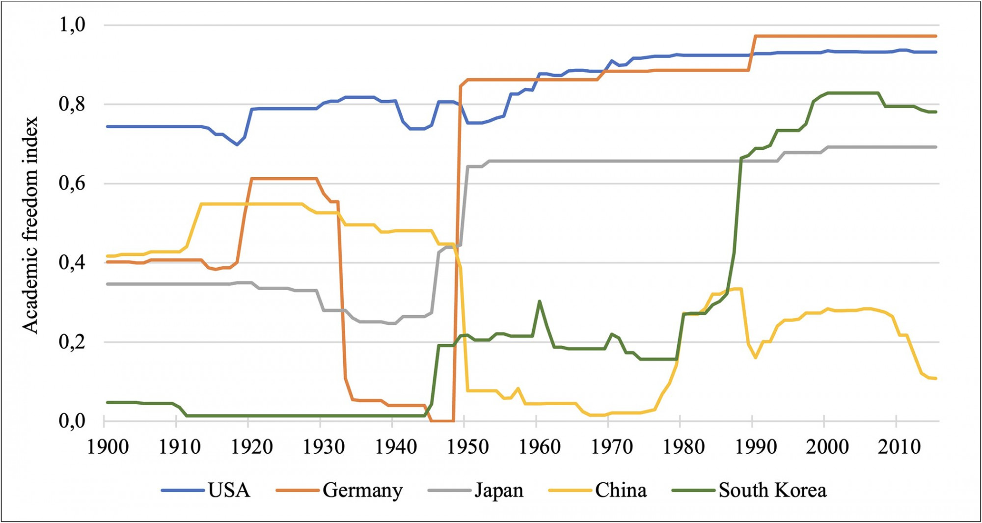 Az akadémiai szabadság mértéke az Egyesült Államokban, Németországban, Japánban, Kínában és Dél-Koreában 1900 és 2010 között