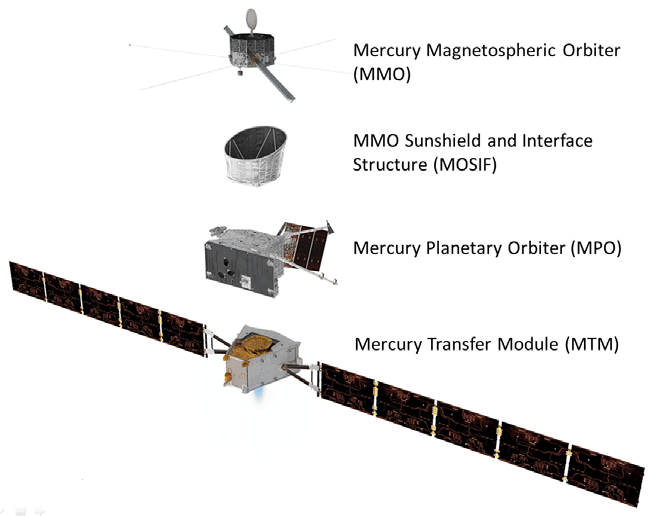 A BepiColombo űrszonda alkotóelemei