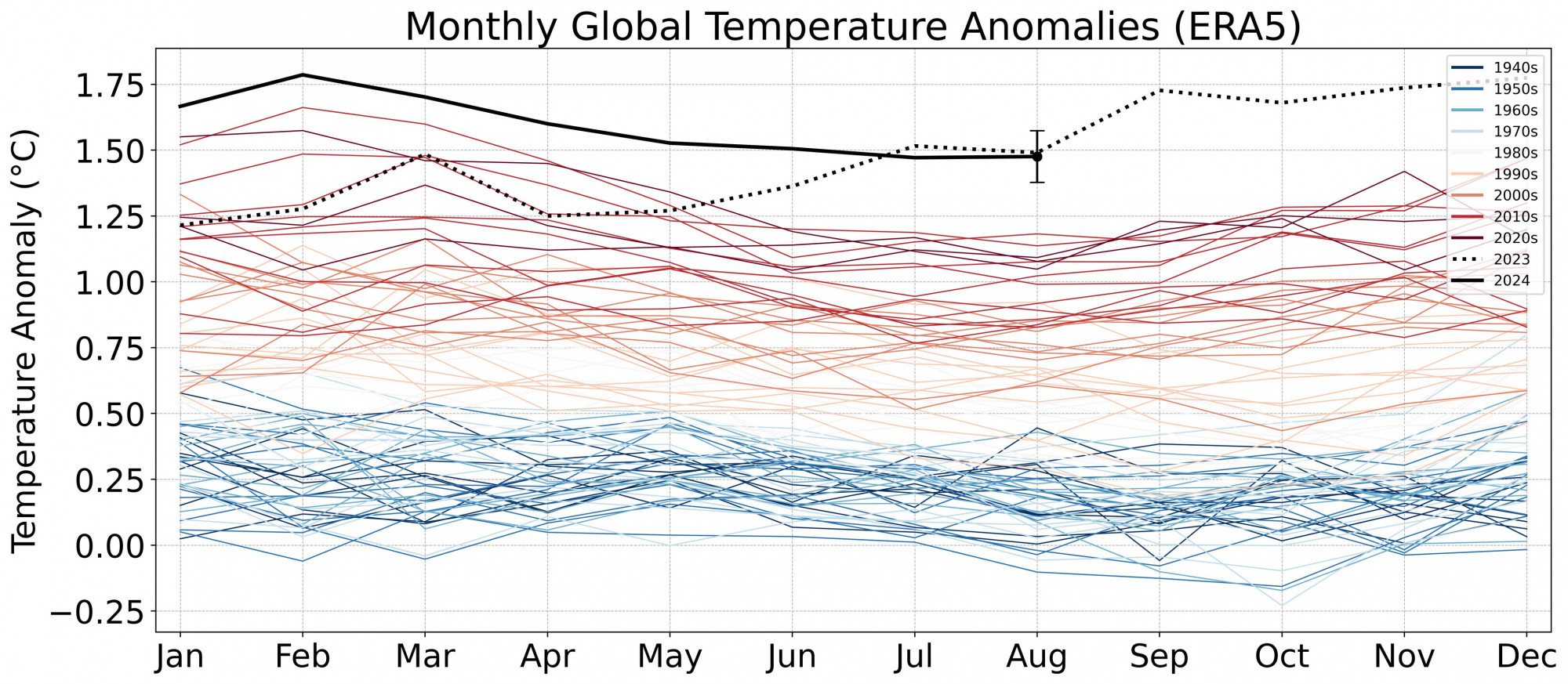 A havi globális hőmérsékleti anomália alakulása (2024 augusztus közepi frissítés)