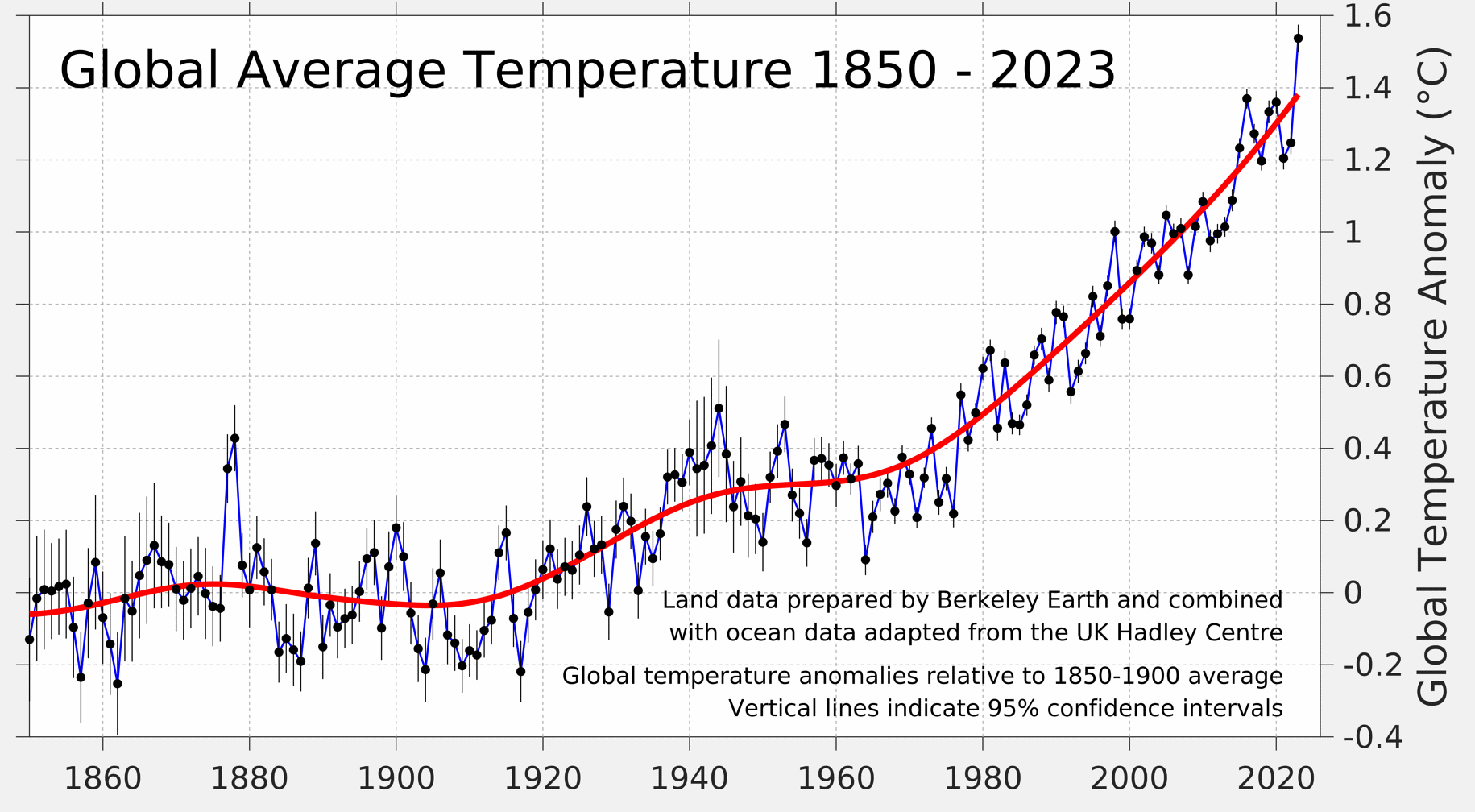 A globális átlaghőmérséklet alakulása 1850-2023 között