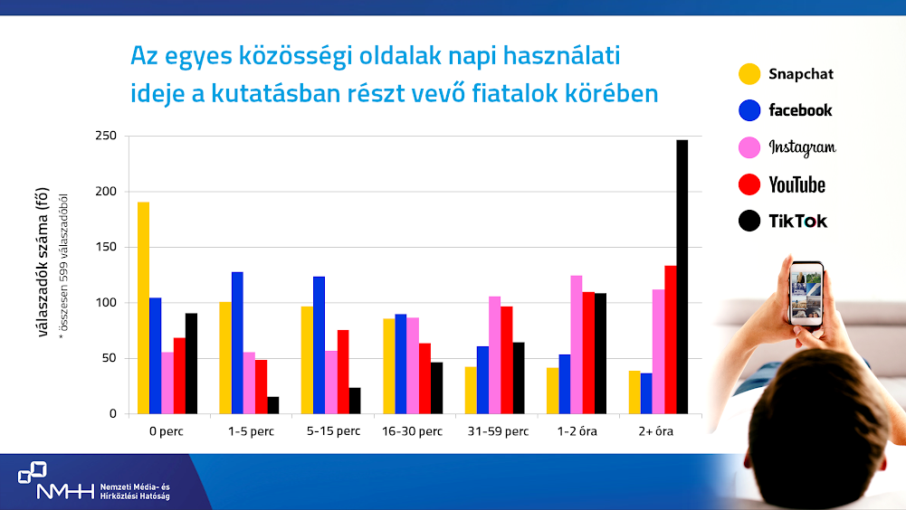 A válaszadók körében a közösségi média platformok közül a TikTokot használják legtöbben naponta 2 óránál többet