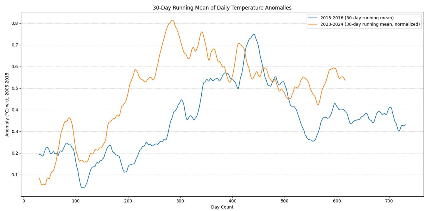 A 2023-2024-as El Niño a 2015-2016-os fázishoz képest