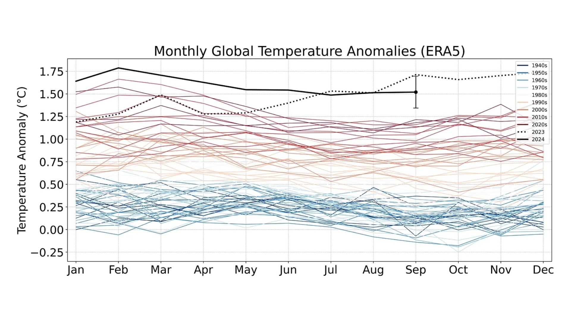 Vége az El Niño-nak, de még mindig nagyon magas a globális hőmérséklet: valami megváltozhatott a Föld éghajlati rendszerében