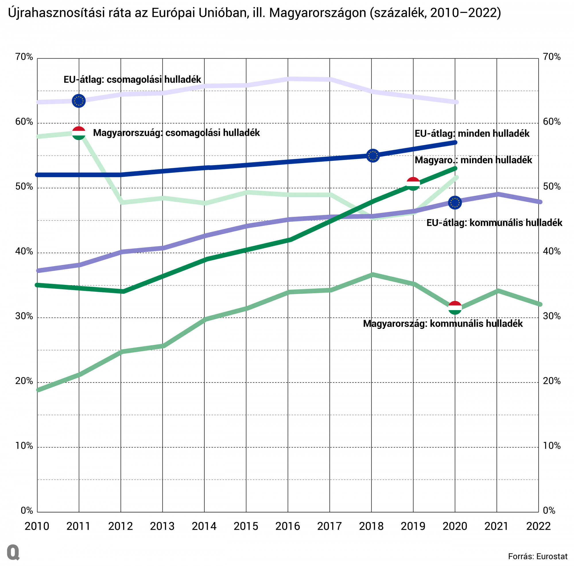 Magyarországon folyamatosan nő az újrahasznosítási ráta, de egyelőre elmarad az EU-átlagtól.