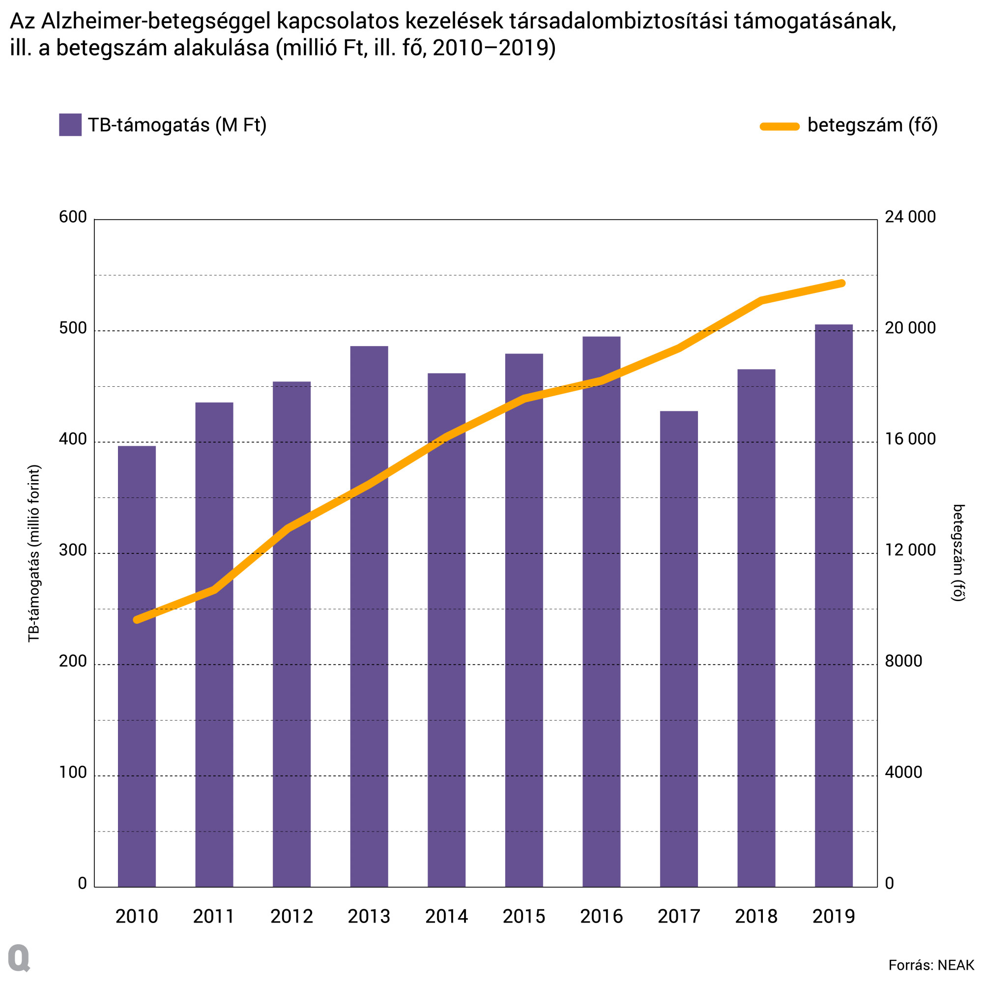 Hiába nő meredeken a diagnosztizált betegek száma, a TB-támogatás értéke alig növekszik.