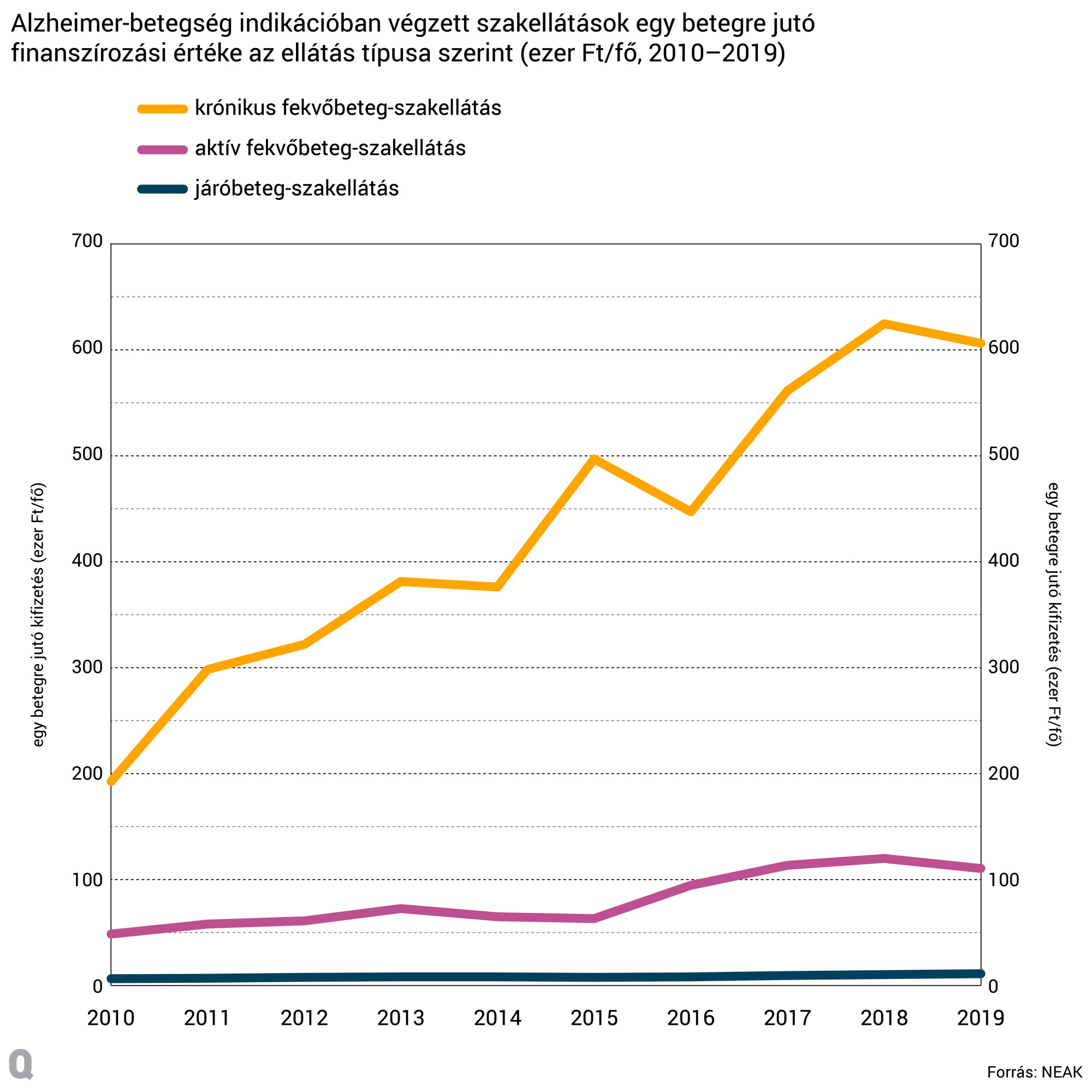 Az ALzheimer-kórral élők ellátásában a krónikus fekvőbeteg-osztályokra költ a legtöbbet a NEAK.