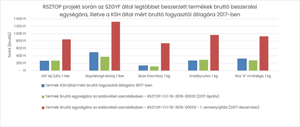 Az Integritás Hatóság ábrája az RSZTOP-os túlárazásokról