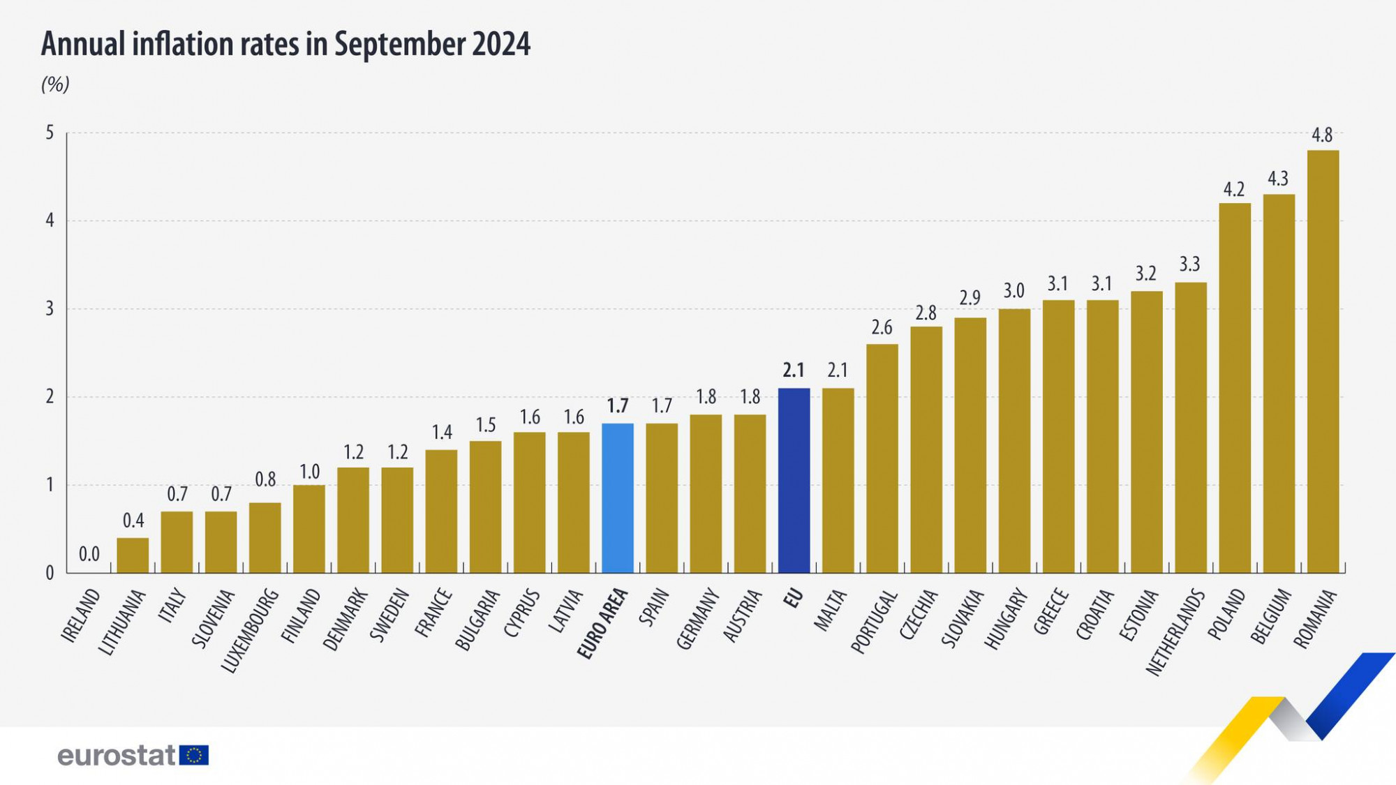 Eurostat