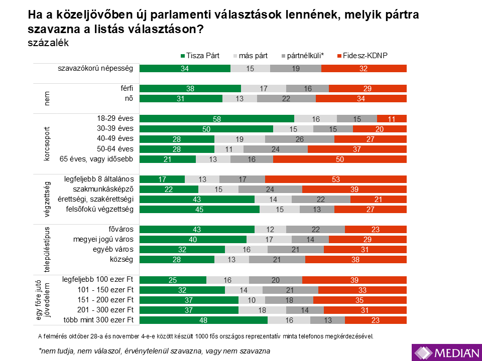 Így áll egymáshoz képest a Tisza és a Fidesz