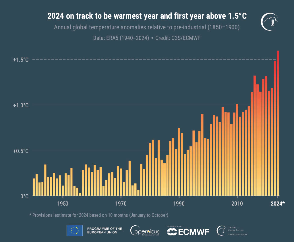 2024 az első év, amikor a globális átlaghőmérséklet-növekedés elérheti a másfél Celsius-fokot.