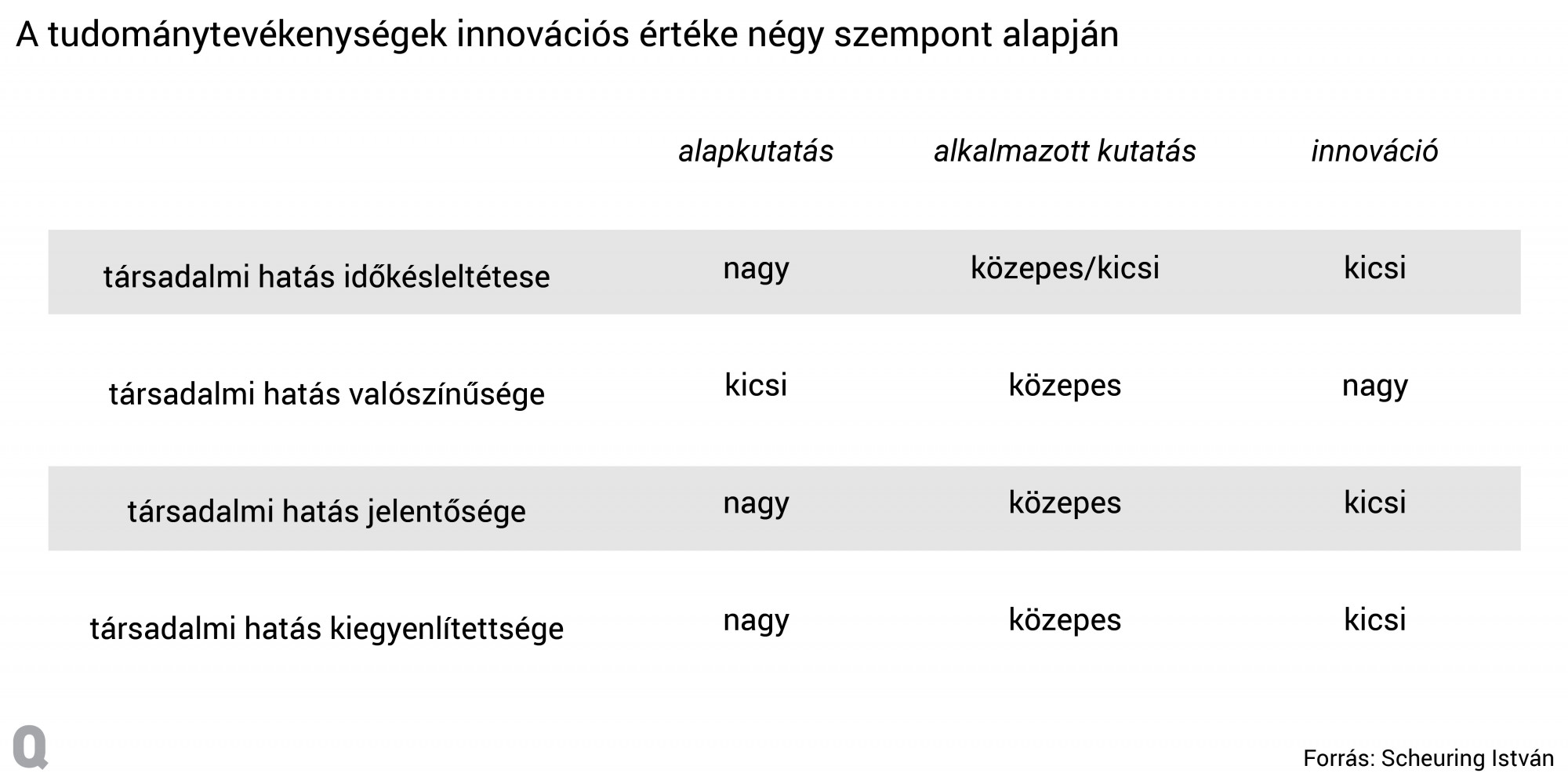 A tudománytevékenységek innovációs értéke négy szempont alapján. A besorolások a leginkább jellemző tulajdonságokat mutatják, de egyes esetekben ettől jelentősen eltérhet egy kutatási vagy innovációs tevékenység.