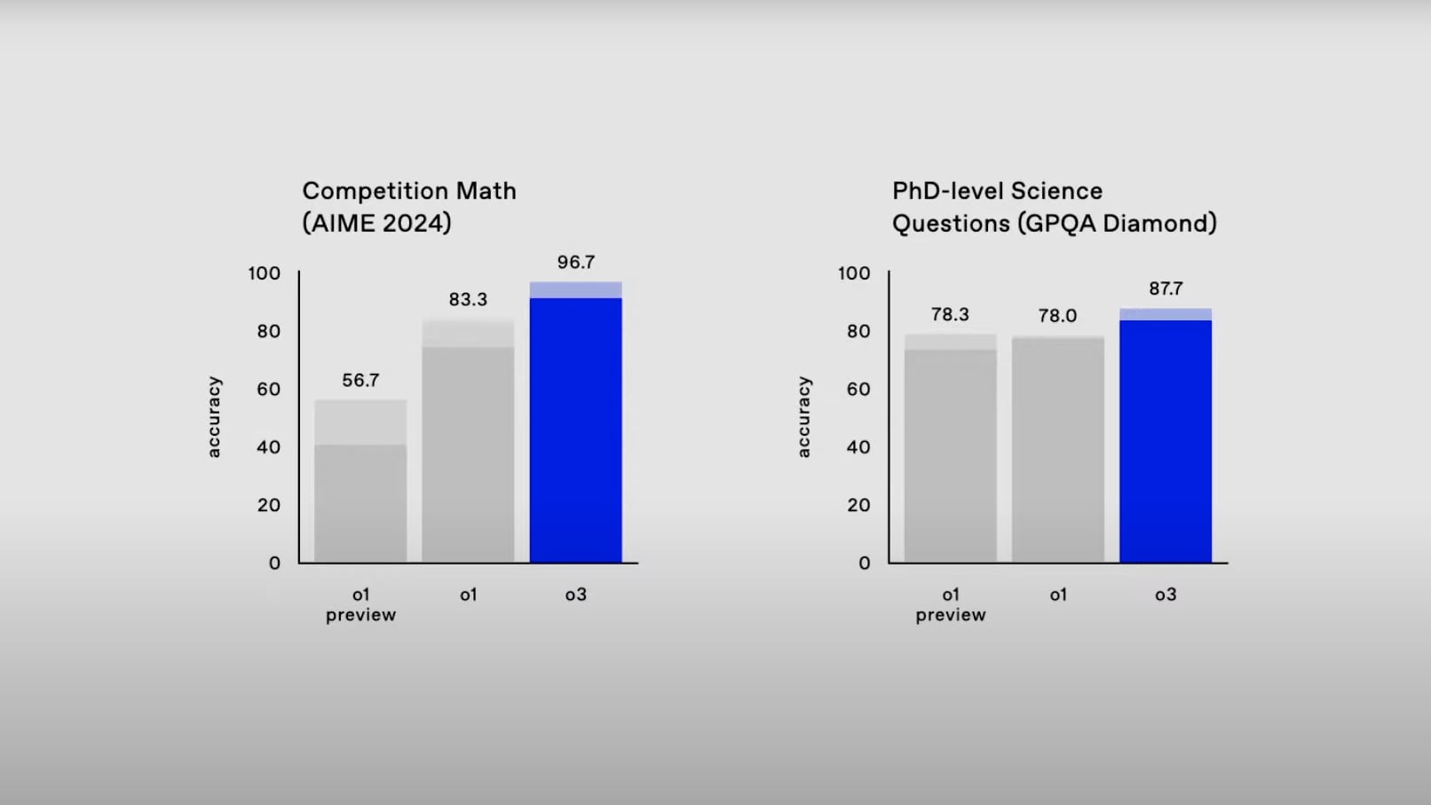 Az OpenAI o3 és o1 modelljeinek összehasonlítása matematikai és tudodmányos képességeket mérő teszteken