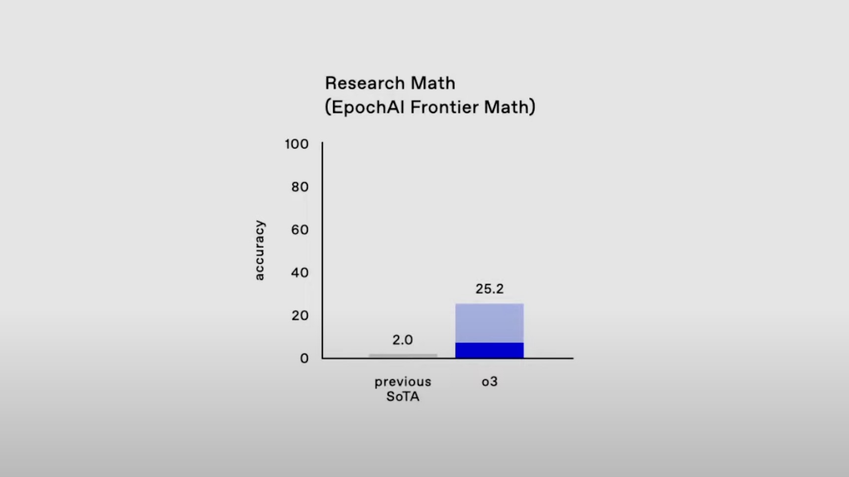 Az OpenAI o3 és o1 modelljeinek összehasonlítása az EpochAI Frontier Math matematikai képességeket mérő tesztjén