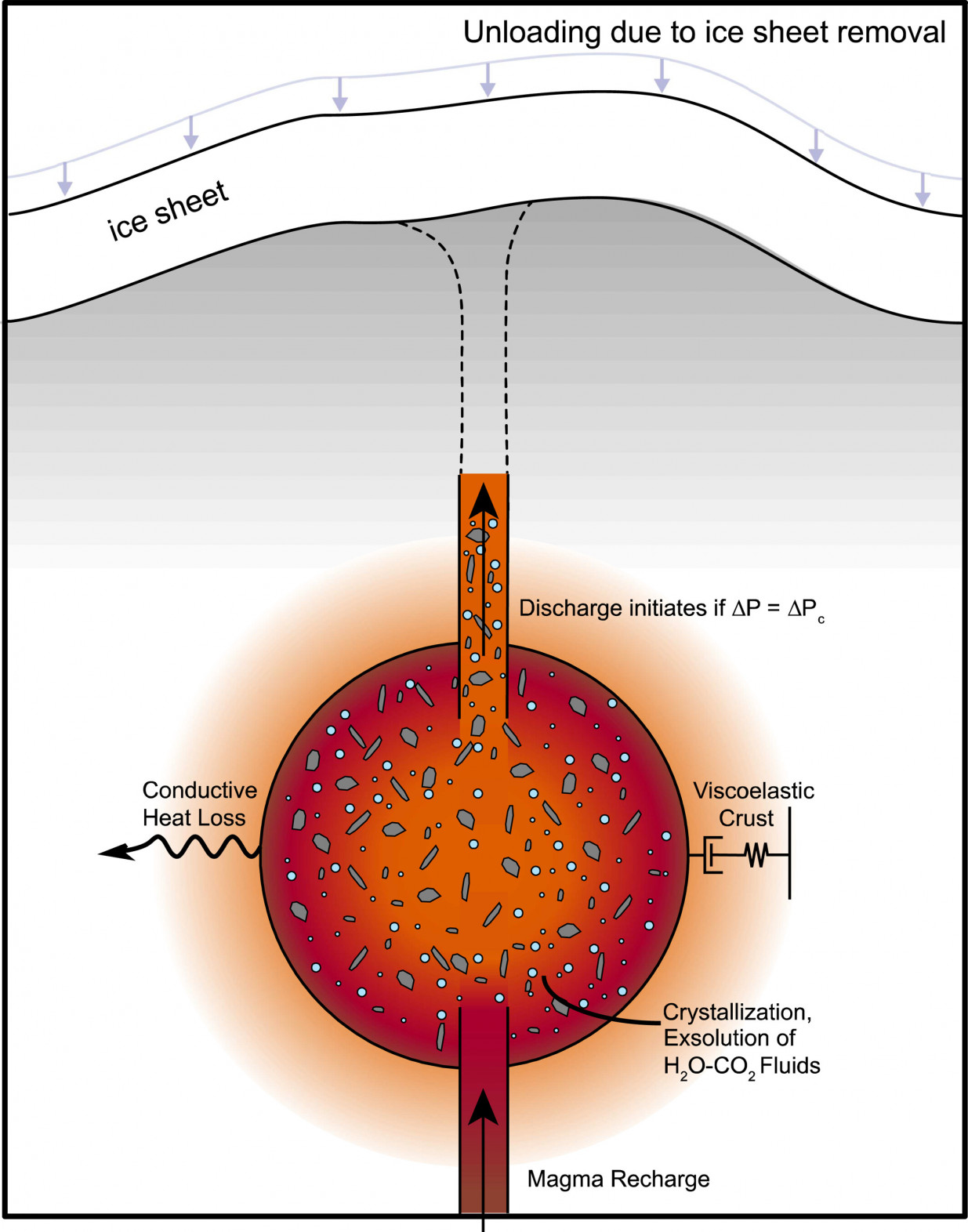 A felszíni jégtakaró és a magmakamra vázlatrajza a Geochemistry, Geophysics, Geosystems folyóiratban