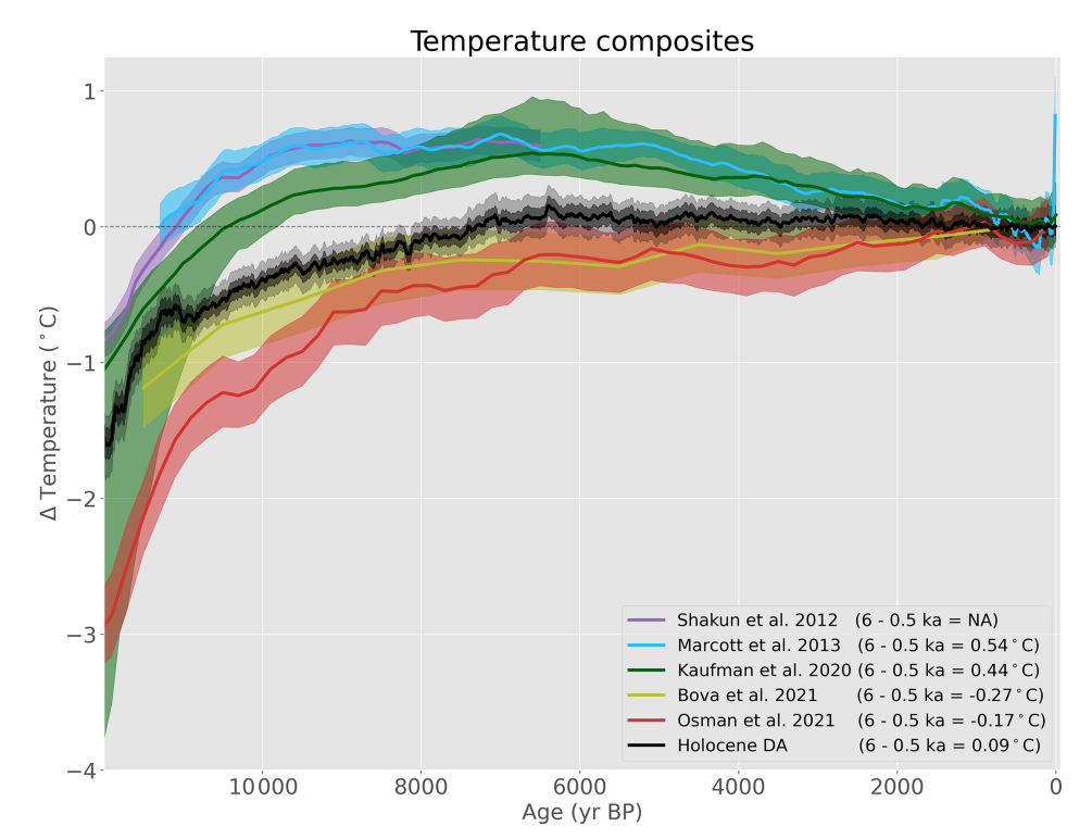 A globális hőmérséklet alakulása a holocén során, különböző hőmérsékleti rekonstrukciók szerint. Feketével a 2022-es tanulmány által készített rekonstrukció, ami egy 6400 évvel ezelőtti csúcsot mutat az iparosodás előtti időszakban.