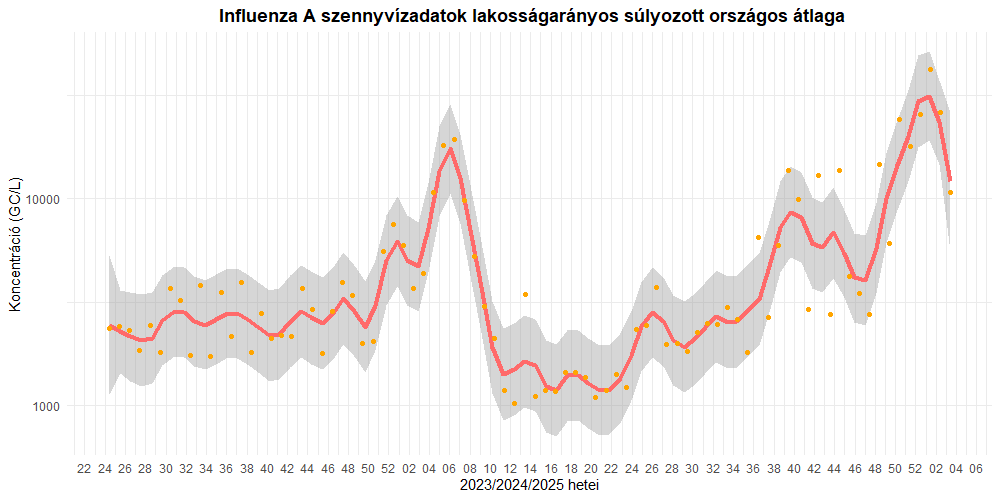 Az NNGYK által csütörtökön közzétett szennyvízadatok szerint hamarosan tetőzhet az influenzajárvány Magyarországon