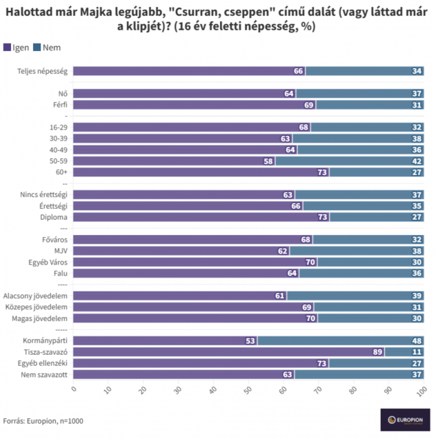 A zenemű ismertsége hét nap után az Europion országos felmérése szerint