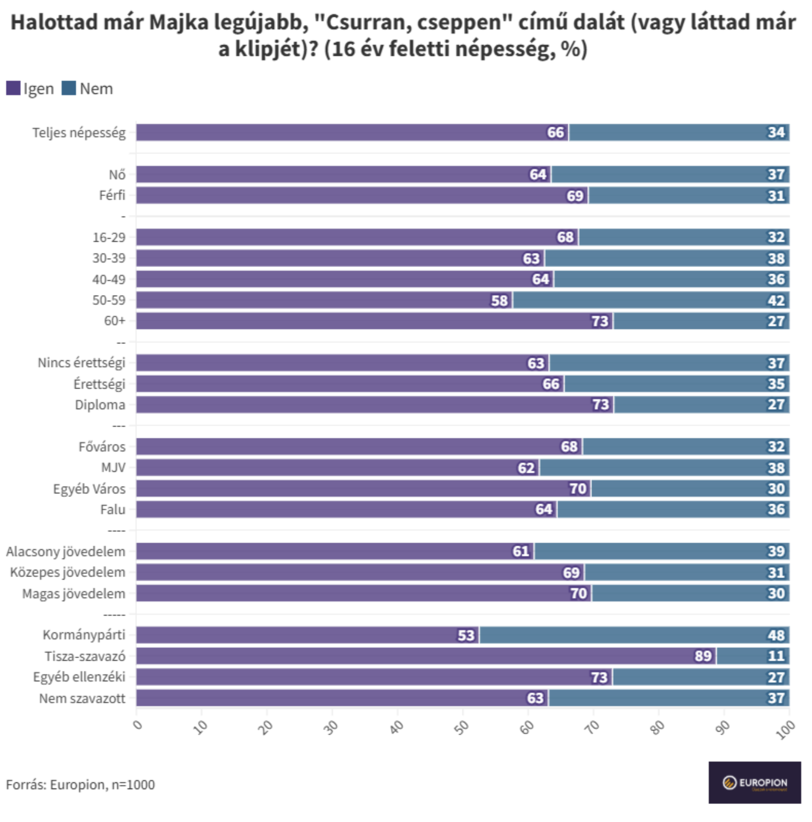 A zenemű ismertsége hét nap után az Europion országos felmérése szerint