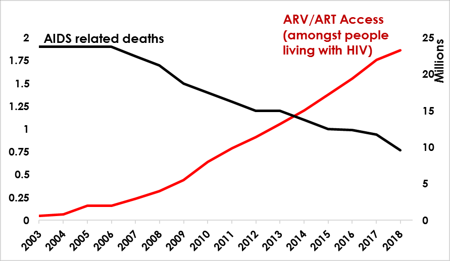 Az AIDS halálesetek (fekete) és a gyógyszeres kezelésbe jutott HIV-el élők számának (piros) alakulása a világon (millió ember)