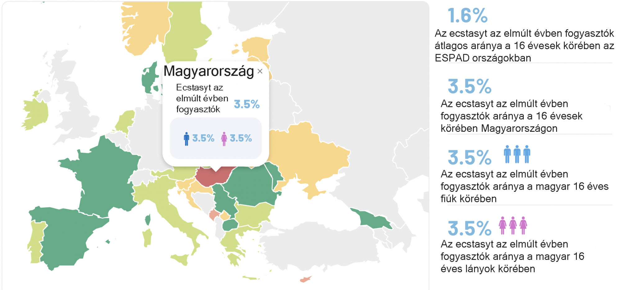 Az ecstasyt az elmúlt évben fogyasztó fiatalok aránya a magyar fiatalok körében több mint kétszeres, mint az európai átlag