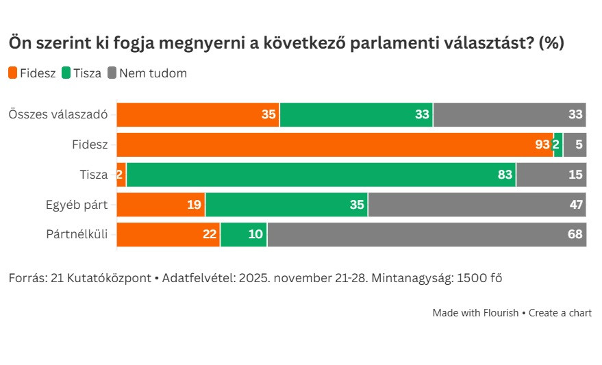 Kicsit többen számítanak Figyesz-győzelemre, mint a Tiszáéra