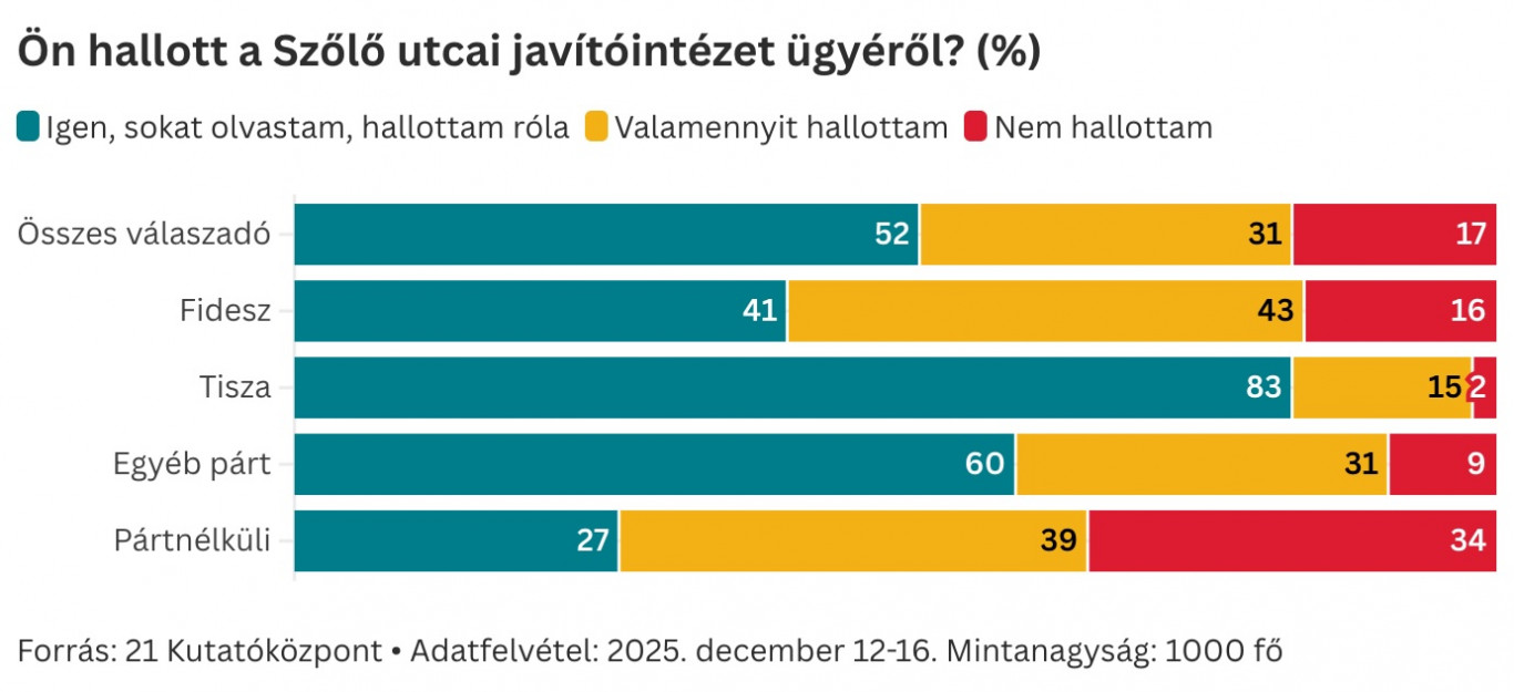 Érdemi befolyása lehet a Szőlő utcai ügynek a pártpreferenciák alakulására