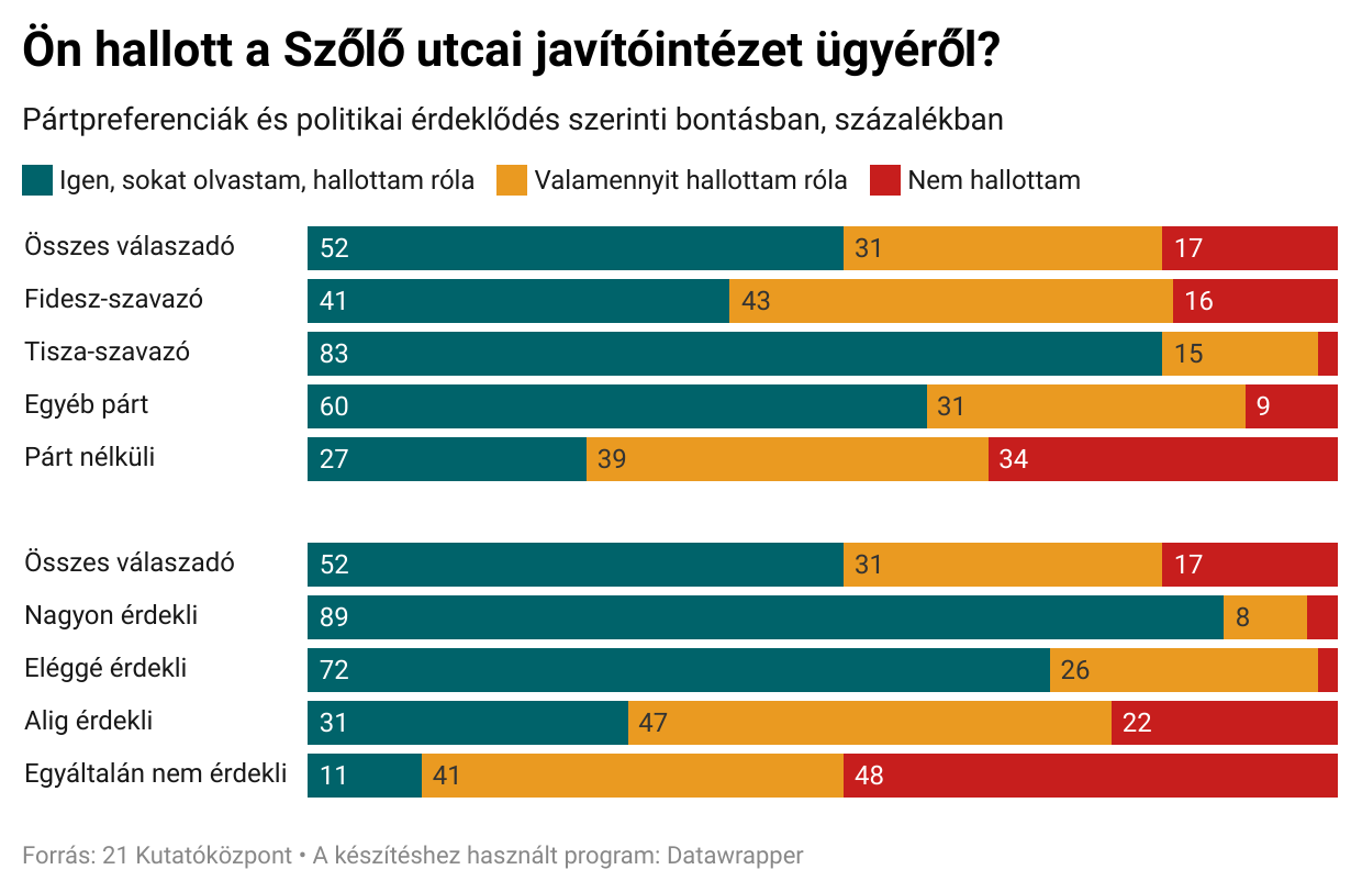 Érdemi befolyása lehet a Szőlő utcai ügynek a pártpreferenciák alakulására