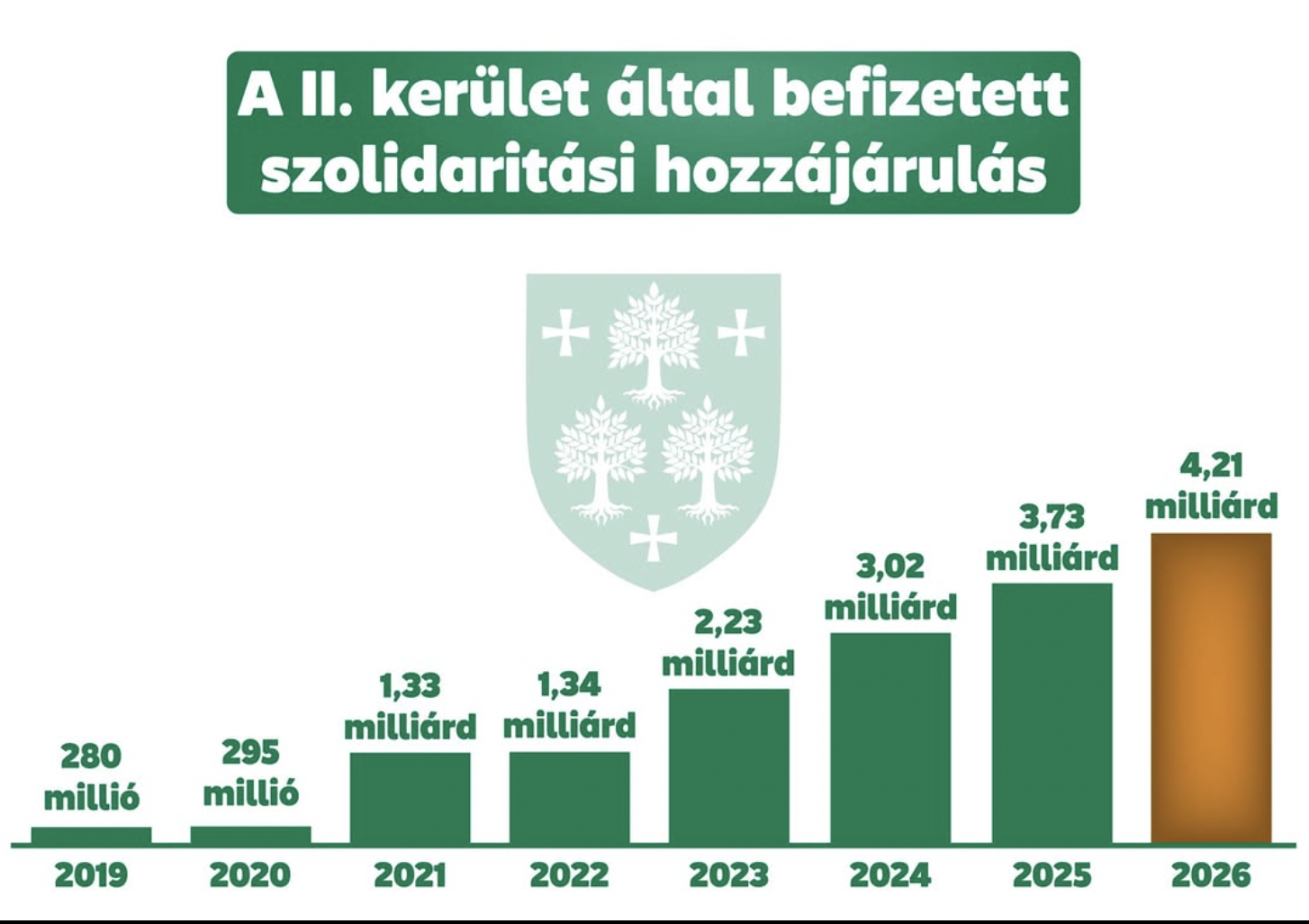 II. kerületi polgármester: Jövőre több mint 4 milliárd forintot vonnak el városrészünktől