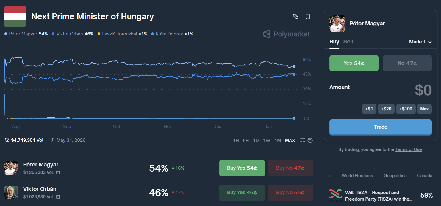 Máris elérhetetlenné tette a magyar hatóság a Polymarketet tiltott szerencsejáték szervezése miatt