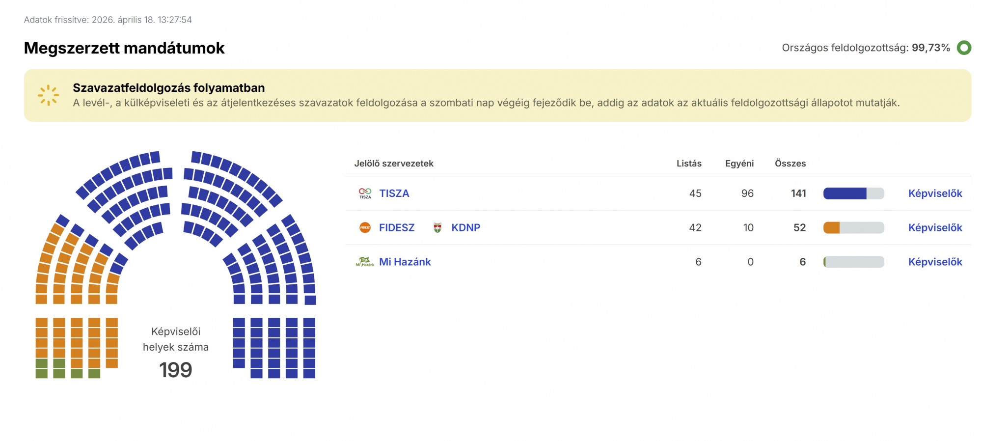 Még egy képviselői helyet nyert a Tisza az utolsó szavazatszámlálásokon, már 141-en vannak