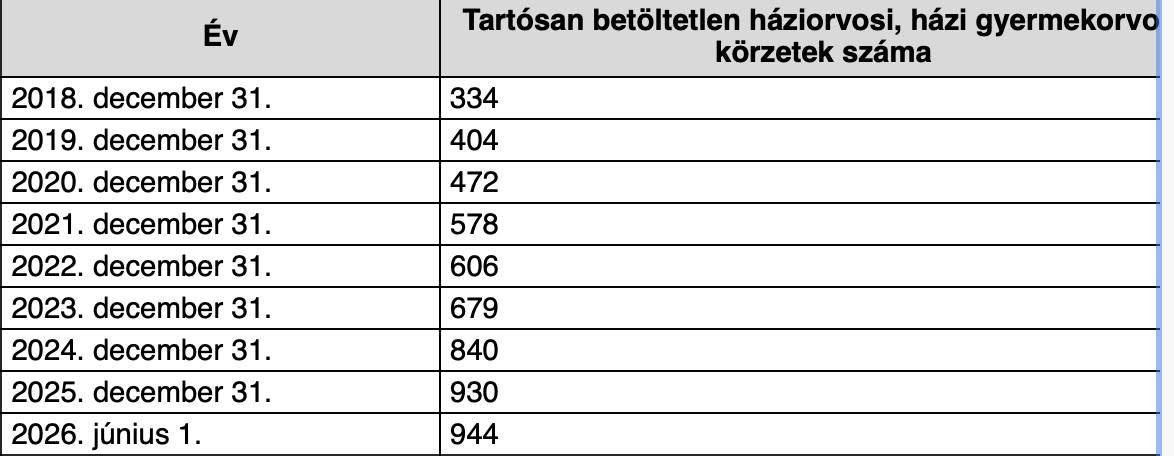 Egyre gyorsuló tempóban üresednek meg a háziorvosi praxisok Magyarországon