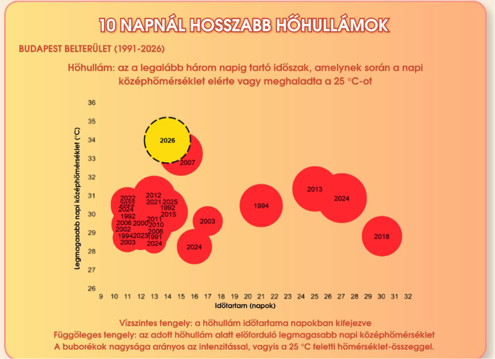 Ez volt a második legmelegebb június