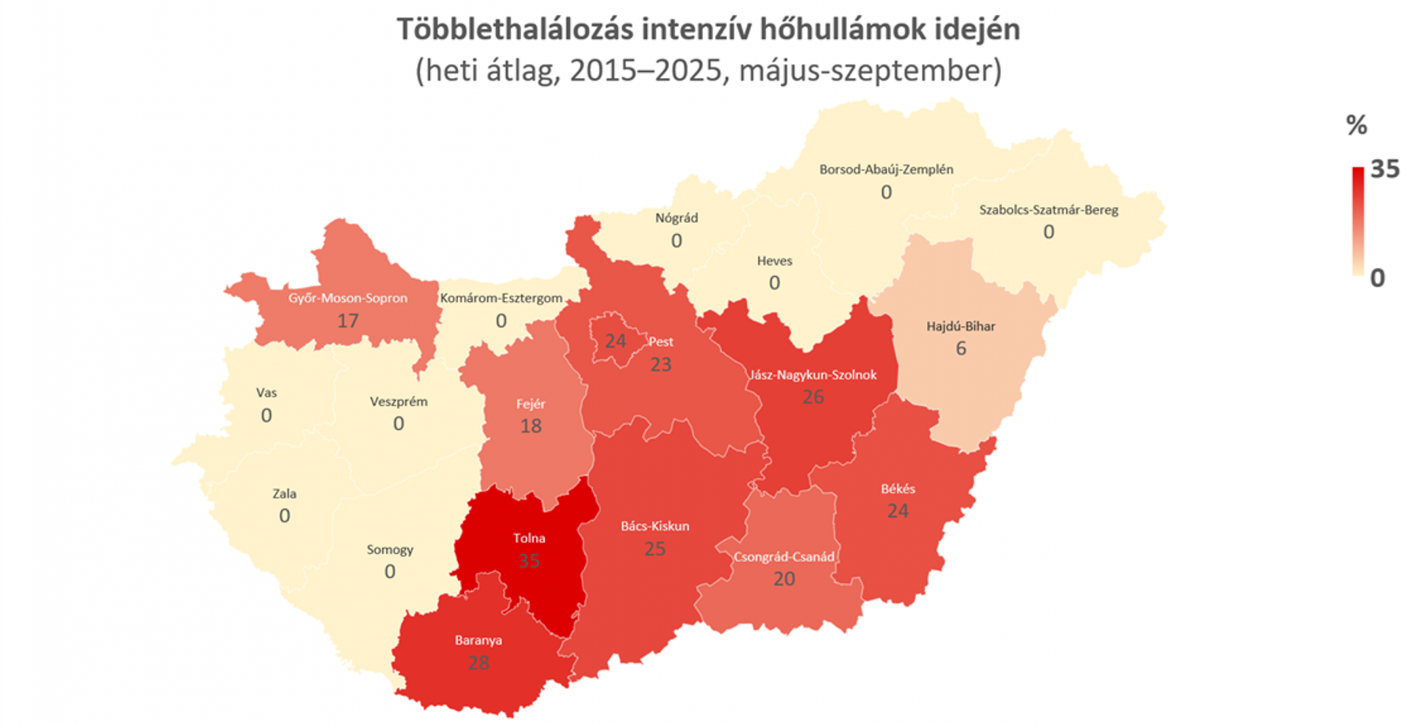 Ezekben a megyékben növelték leginkább a hőhullámok a halálozást
