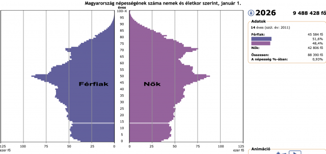 Nem a mostani, ellenzéki tüntetéseken már sokat edződött 16-17 éveseket érintené a választójogi reform, hiszen ők már anélkül is választásra jogosultak lesznek a következő parlamenti választáson, hanem a mostani 12-13-14 éveseket.