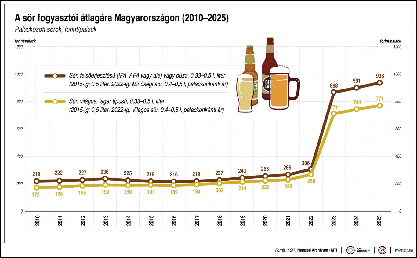 Sörárak emelkedése: Itt az idő a szembesülésre! Sörárak emelkedése: Itt az idő a szembesülésre!