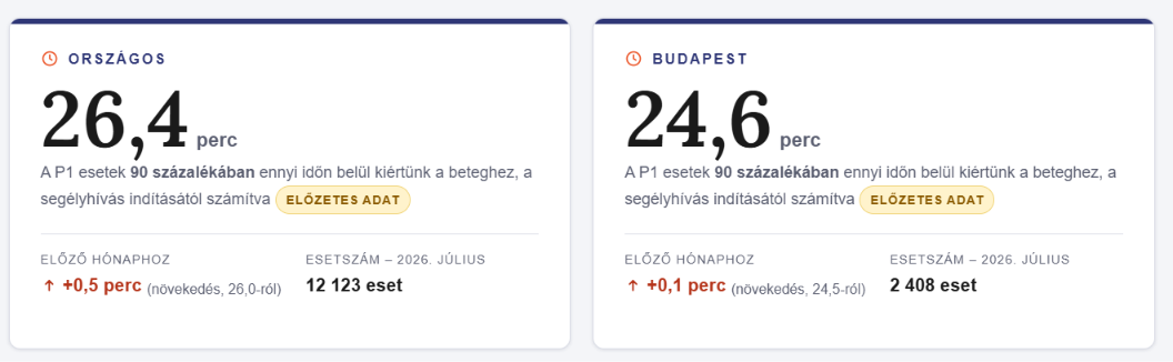 Mostantól bárki megnézheti, ténylegesen hány perc alatt ér ki a mentő