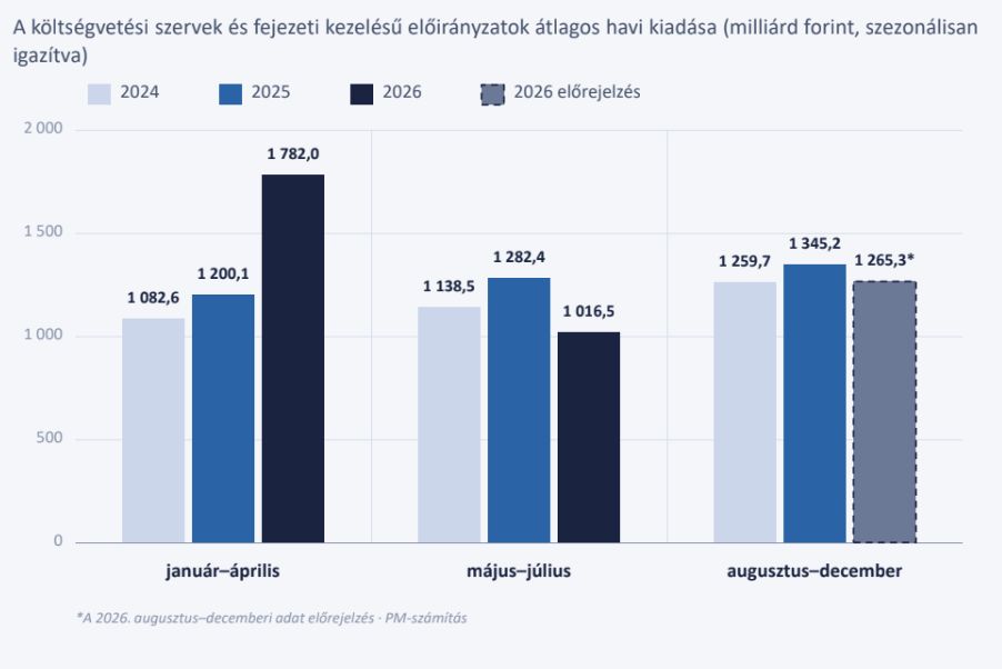 5244 milliárddal több kiadás, 2352 milliárddal több bevétel, bő 7000 milliárdos lyuk a Tisza-kormány új költségvetésében
