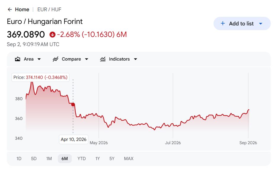 A kormányváltás óta nem volt még ennyire gyenge a forint