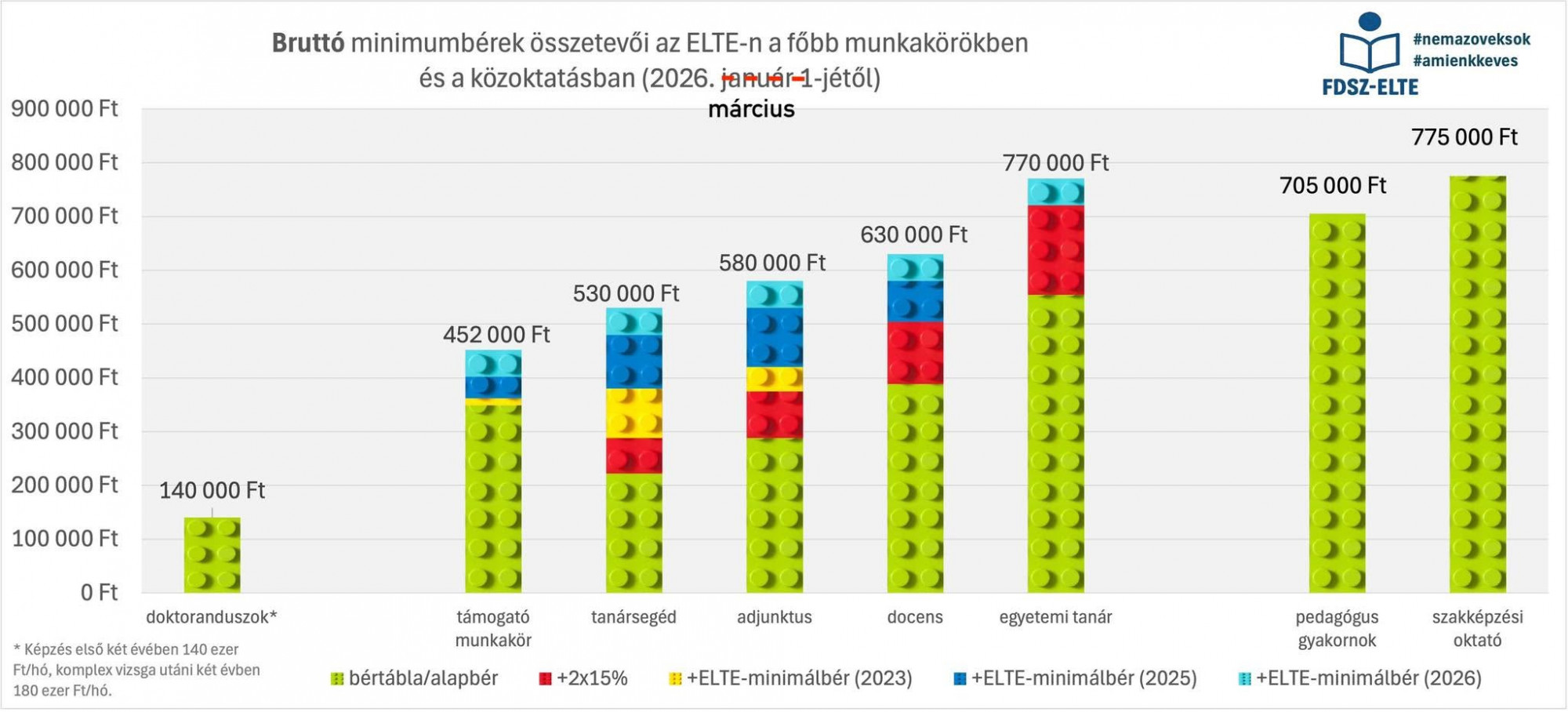 Már a Tiszának kell hűtenie a kedélyeket, miután a kommentelők felháborodtak, hogy az ELTE-s szakszervezet a miniszterelnöknél lobbizik a magasabb bérekért