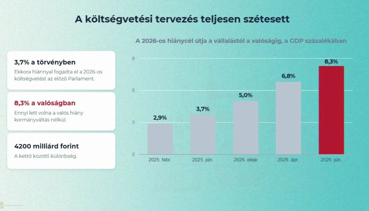 Kármán András szerint Orbánék alatt teljesen szétesett a költségvetési politika