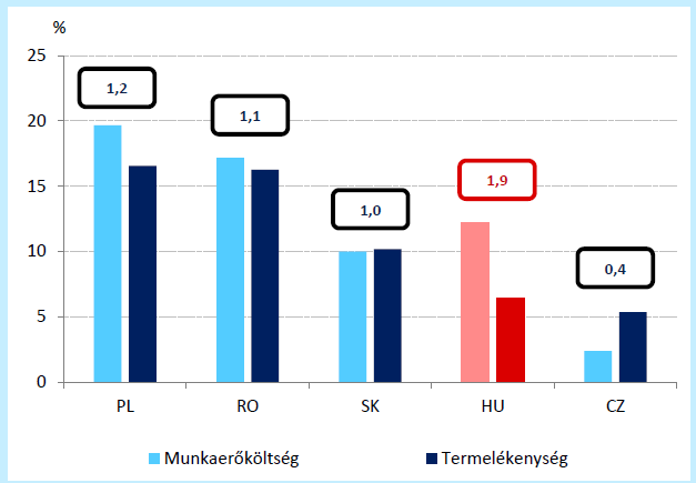 K&amp;H: Túl gyorsan nőttek a fizetések, túl erős a forint